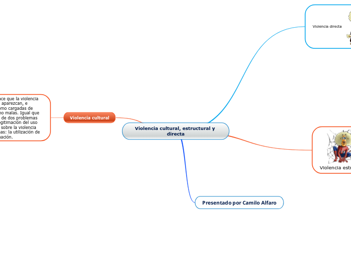 Violencia cultural, estructural y directa 思維導圖